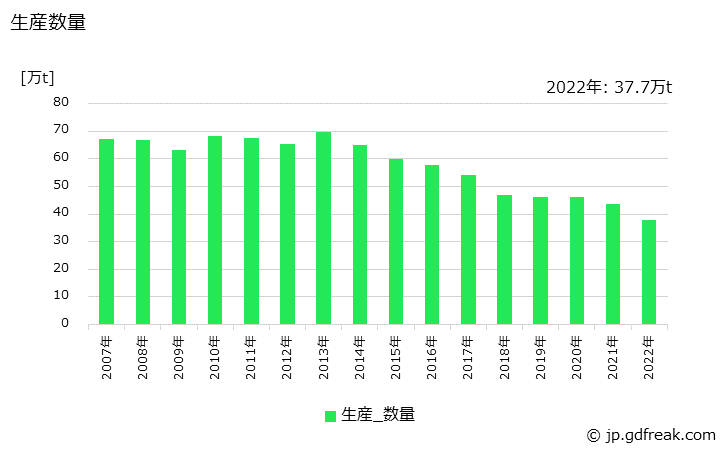 グラフ 年次 遠心力鉄筋コンクリートポールの生産・出荷・価格(単価)の動向 生産数量の推移