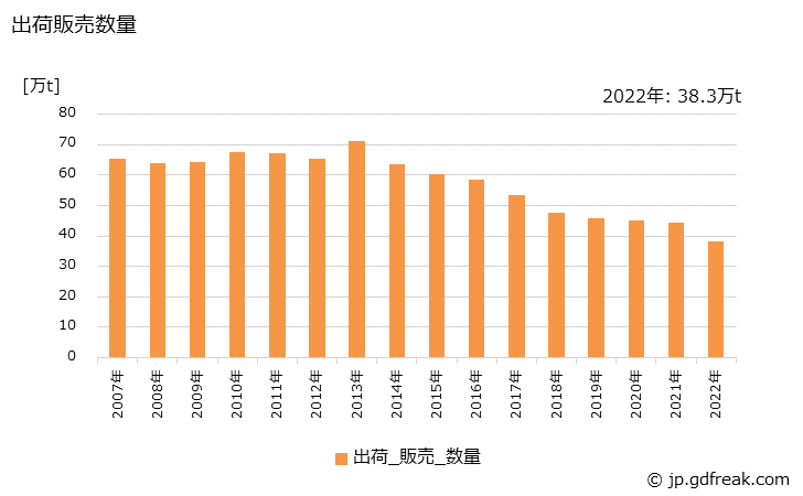 グラフ 年次 遠心力鉄筋コンクリートポールの生産・出荷・価格(単価)の動向 出荷販売数量の推移