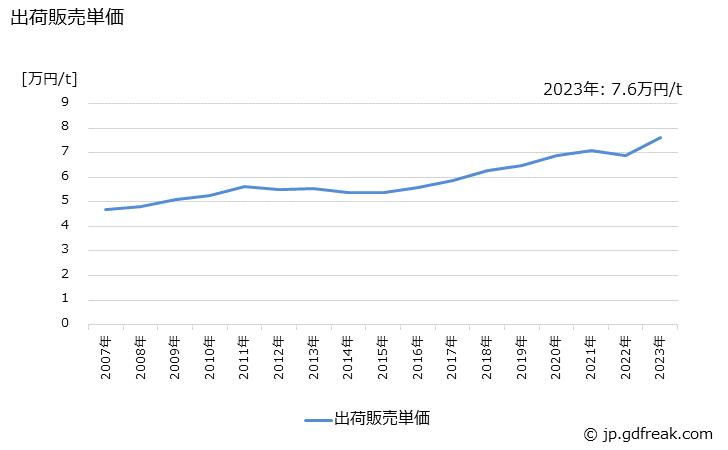 グラフ 年次 遠心力鉄筋コンクリートポールの生産・出荷・価格(単価)の動向 出荷販売単価の推移