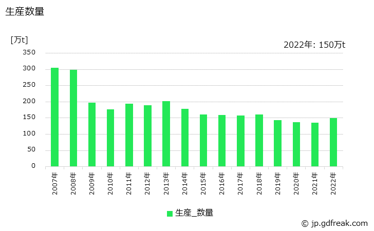 グラフ 年次 遠心力鉄筋コンクリートパイルの生産・出荷・価格(単価)の動向 生産数量の推移