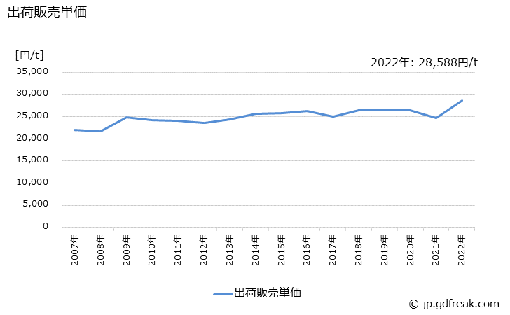 グラフ 年次 遠心力鉄筋コンクリートパイルの生産・出荷・価格(単価)の動向 出荷販売単価の推移