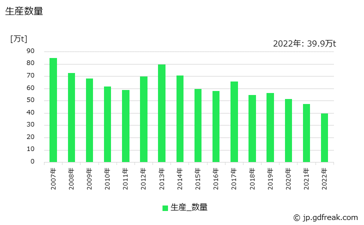 グラフ 年次 護岸用コンクリートブロックの生産・出荷・価格(単価)の動向 生産数量の推移