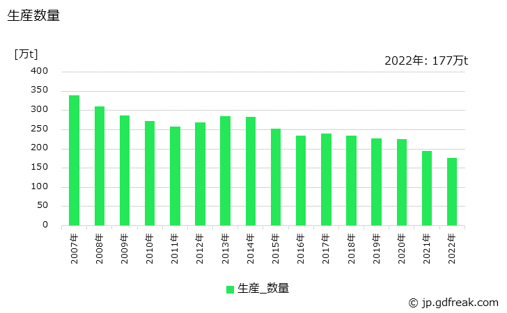 グラフ 年次 道路用コンクリート製品の生産・出荷・価格(単価)の動向 生産数量の推移