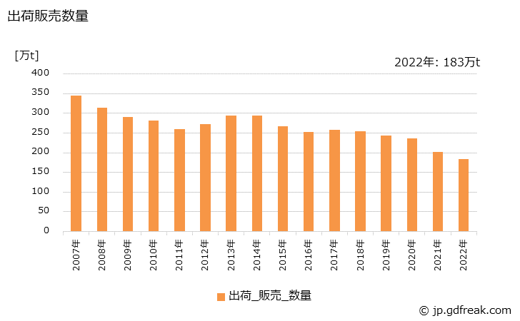 グラフ 年次 道路用コンクリート製品の生産・出荷・価格(単価)の動向 出荷販売数量の推移