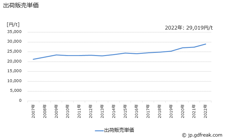 グラフ 年次 道路用コンクリート製品の生産・出荷・価格(単価)の動向 出荷販売単価の推移