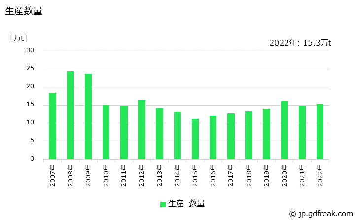 グラフ 年次 はり･けたの生産・出荷・価格(単価)の動向 生産数量の推移