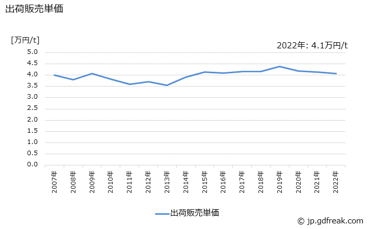 グラフ 年次 はり･けたの生産・出荷・価格(単価)の動向 出荷販売単価の推移