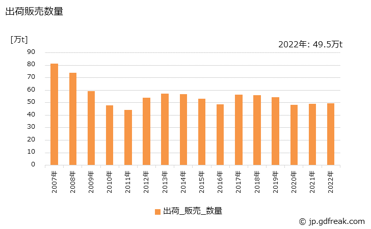 グラフ 年次 その他のプレストレストコンクリート製品の生産・出荷・価格(単価)の動向 出荷販売数量の推移