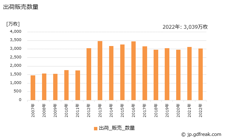 グラフ 年次 木毛･木片セメント板の生産・出荷・価格(単価)の動向 出荷販売数量の推移