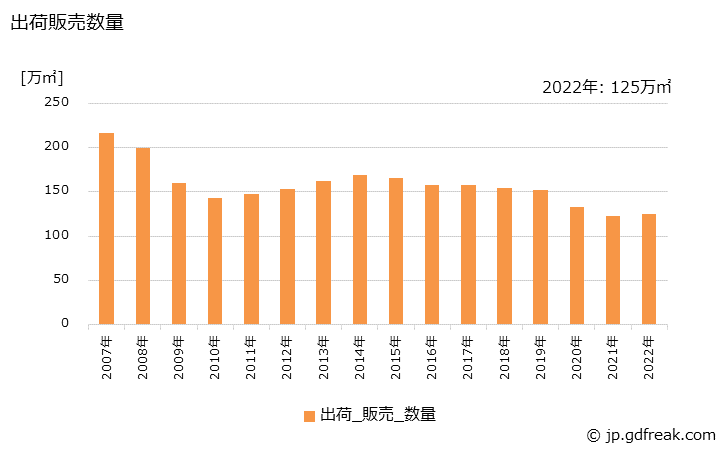グラフ 年次 気泡コンクリート製品(ALC製品)の生産・出荷・価格(単価)の動向 出荷販売数量の推移