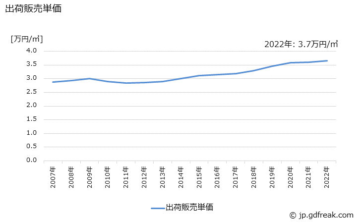 グラフ 年次 気泡コンクリート製品(ALC製品)の生産・出荷・価格(単価)の動向 出荷販売単価の推移