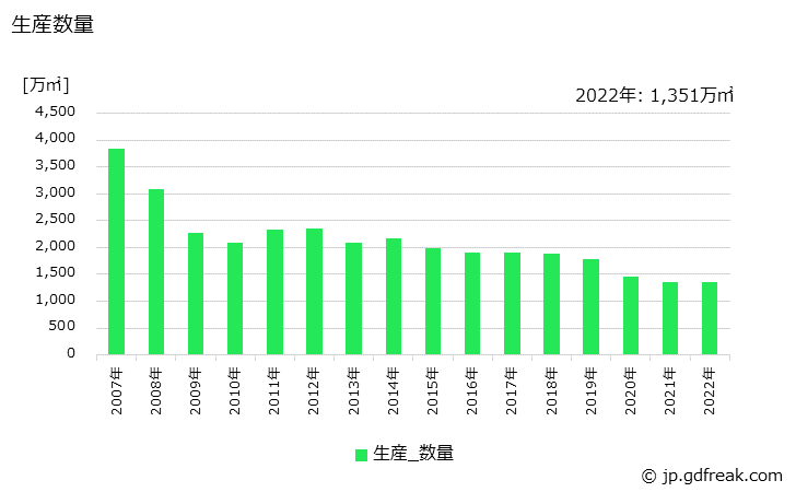 グラフ 年次 陶磁器(タイル)の生産・出荷・価格(単価)の動向 生産数量の推移