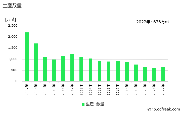 グラフ 年次 モザイク(陶片)(50c㎡以下のもの)の生産・出荷・価格(単価)の動向 生産数量の推移