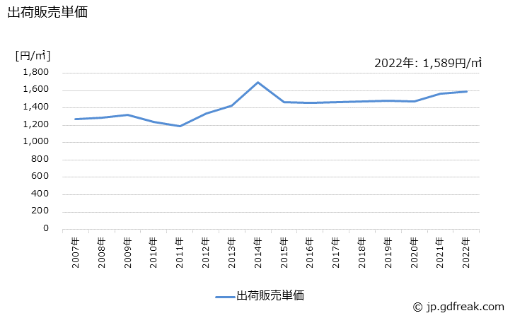 グラフ 年次 モザイク(陶片)(50c㎡以下のもの)の生産・出荷・価格(単価)の動向 出荷販売単価の推移