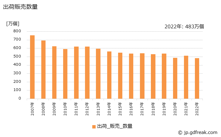 グラフ 年次 陶磁器(衛生用品)の生産・出荷・価格(単価)の動向 出荷販売数量の推移