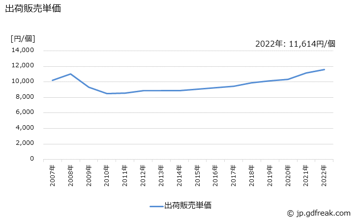 グラフ 年次 陶磁器(衛生用品)の生産・出荷・価格(単価)の動向 出荷販売単価の推移