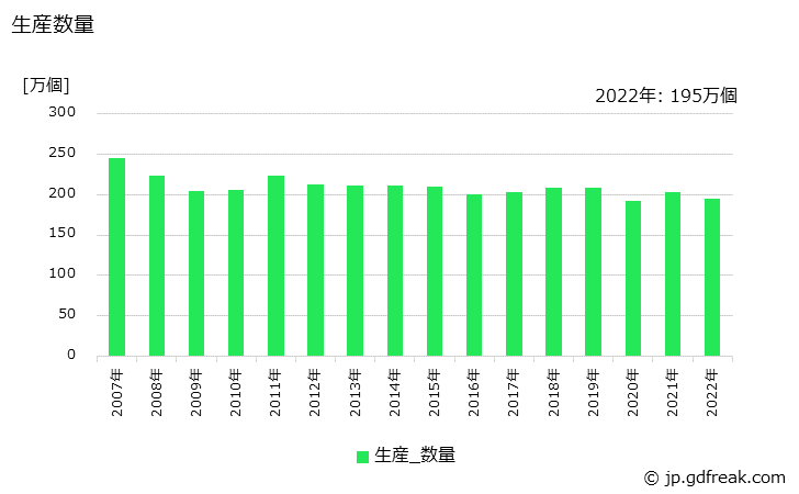 グラフ 年次 水洗式便器の生産・出荷・価格(単価)の動向 生産数量の推移