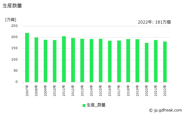 グラフ 年次 大便器の生産・出荷・価格(単価)の動向 生産数量の推移