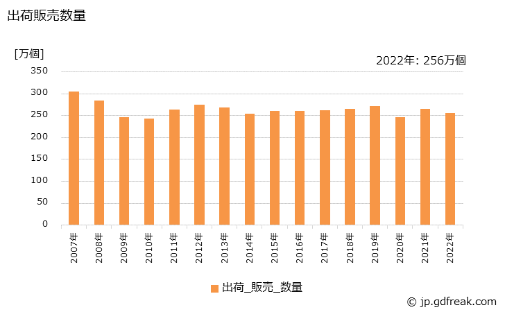 グラフ 年次 大便器の生産・出荷・価格(単価)の動向 出荷販売数量の推移