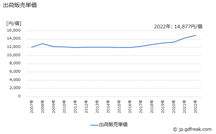グラフ 年次 大便器の生産・出荷・価格(単価)の動向 出荷販売単価の推移