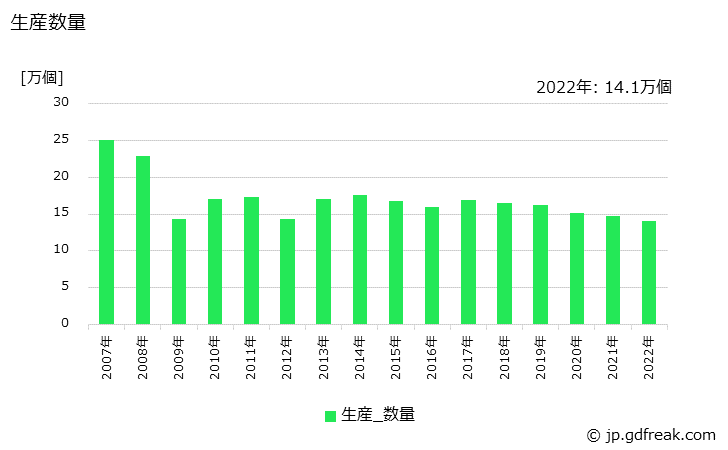 グラフ 年次 小便器の生産・出荷・価格(単価)の動向 生産数量の推移