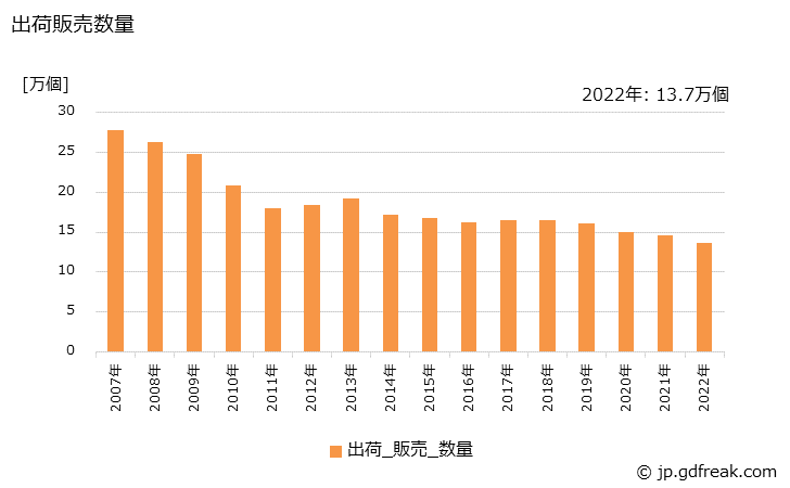 グラフ 年次 小便器の生産・出荷・価格(単価)の動向 出荷販売数量の推移