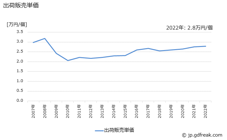 グラフ 年次 小便器の生産・出荷・価格(単価)の動向 出荷販売単価の推移