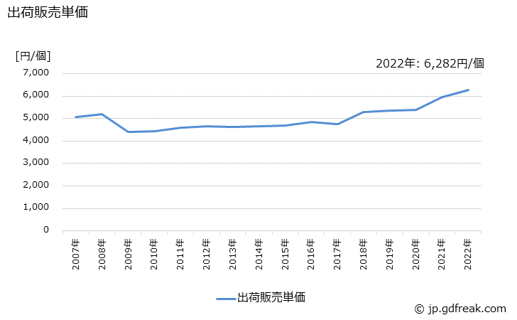 グラフ 年次 洗面手洗器の生産・出荷・価格(単価)の動向 出荷販売単価の推移