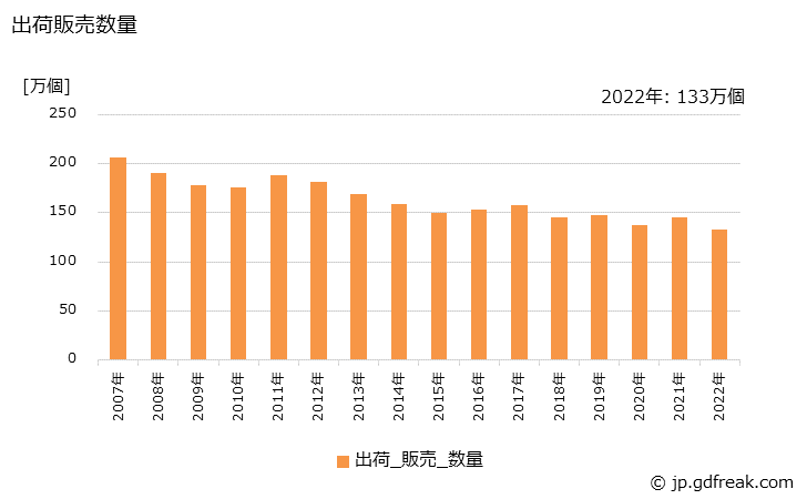 グラフ 年次 タンク･流し類の生産・出荷・価格(単価)の動向 出荷販売数量の推移