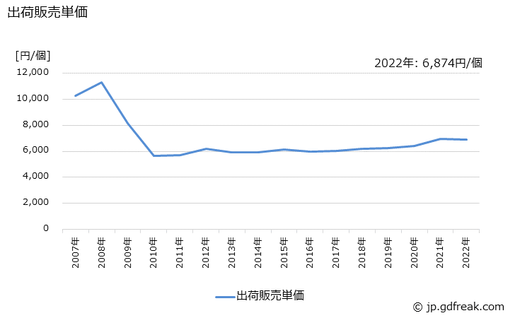グラフ 年次 タンク･流し類の生産・出荷・価格(単価)の動向 出荷販売単価の推移