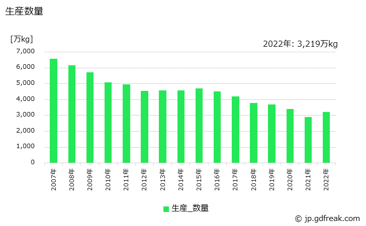 グラフ 年次 陶磁器(電気用品)の生産・出荷・価格(単価)の動向 生産数量の推移