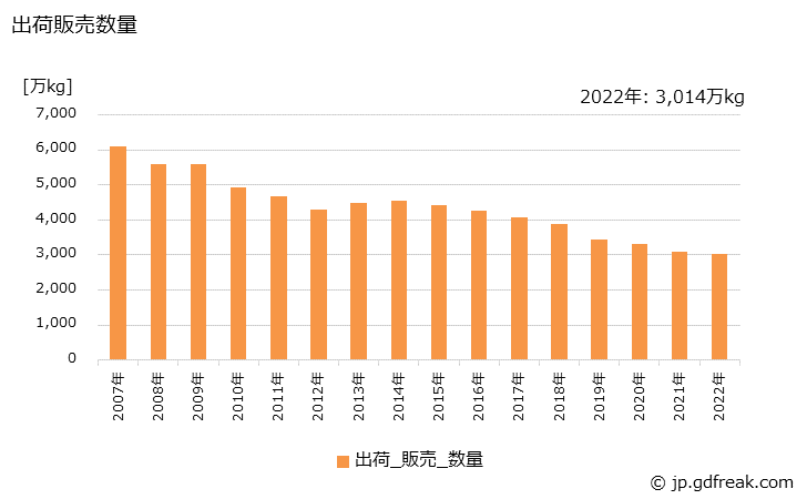 グラフ 年次 がい子(がい管を含む)の生産・出荷・価格(単価)の動向 出荷販売数量の推移
