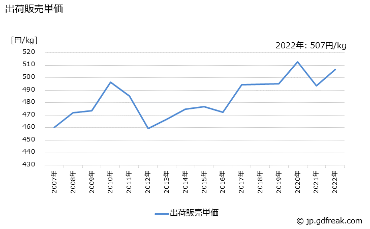 グラフ 年次 がい子(がい管を含む)(高･低圧用)の生産・出荷・価格(単価)の動向 出荷販売単価の推移