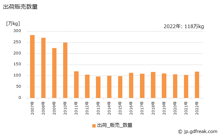 グラフ 年次 その他の電気用品の生産・出荷・価格(単価)の動向 出荷販売数量の推移