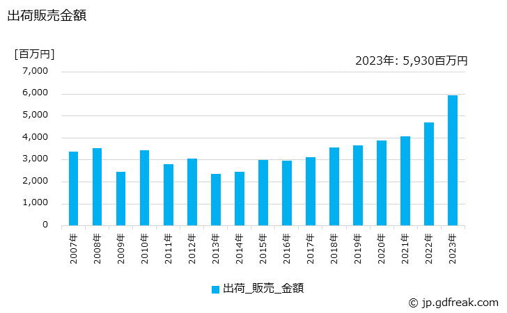 グラフ 年次 その他の電気用品の生産・出荷・価格(単価)の動向 出荷販売金額の推移