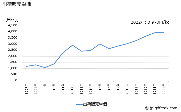 グラフ 年次 その他の電気用品の生産・出荷・価格(単価)の動向 出荷販売単価の推移
