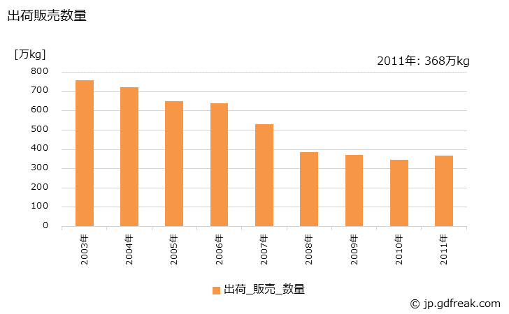 グラフ 年次 陶磁器(その他の台所･食卓用品)の生産・出荷・価格(単価)の動向の生産・出荷・価格(単価)の動向の生産・出荷・価格(単価)の動向の生産・出荷・価格(単価)の動向の生産・出荷・価格(単価)の動向 出荷販売数量の推移