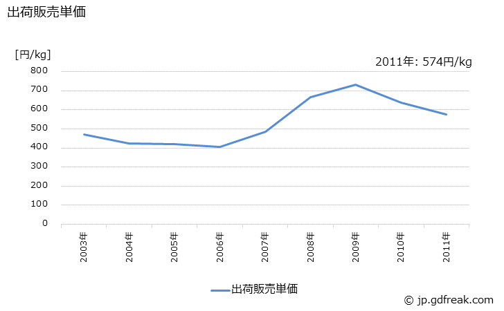 グラフ 年次 陶磁器(その他の台所･食卓用品)の生産・出荷・価格(単価)の動向の生産・出荷・価格(単価)の動向の生産・出荷・価格(単価)の動向の生産・出荷・価格(単価)の動向の生産・出荷・価格(単価)の動向 出荷販売単価の推移