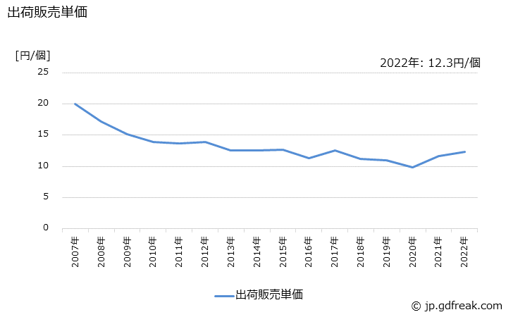 グラフ 年次 パッケージの生産・出荷・価格(単価)の動向 出荷販売単価の推移