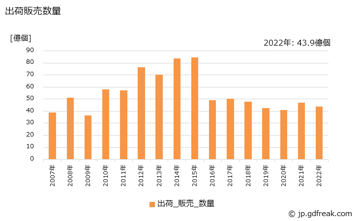 グラフ 年次 基板(白基板)の生産・出荷・価格(単価)の動向 出荷販売数量の推移