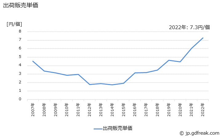 グラフ 年次 基板(白基板)の生産・出荷・価格(単価)の動向 出荷販売単価の推移