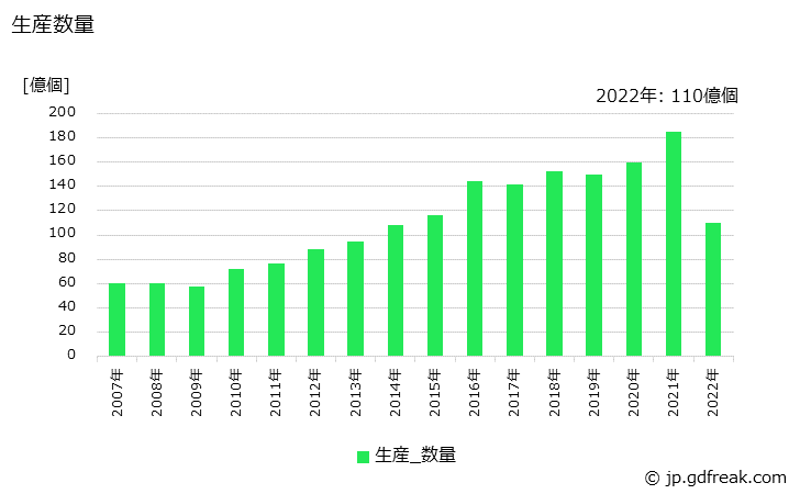 グラフ 年次 圧電機能素子の生産・出荷・価格(単価)の動向 生産数量の推移