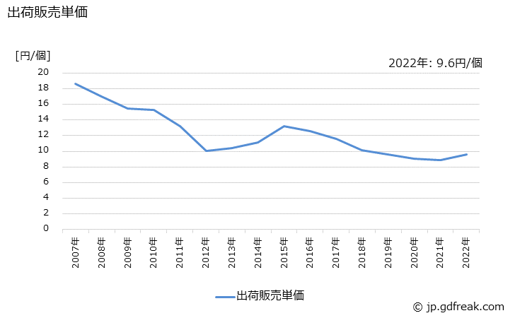 グラフ 年次 圧電機能素子の生産・出荷・価格(単価)の動向 出荷販売単価の推移