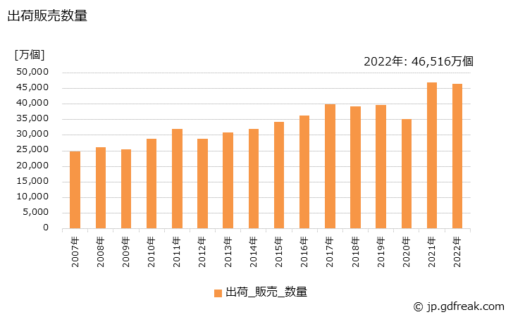 グラフ 年次 ガスセンサ素子の生産・出荷・価格(単価)の動向 出荷販売数量の推移