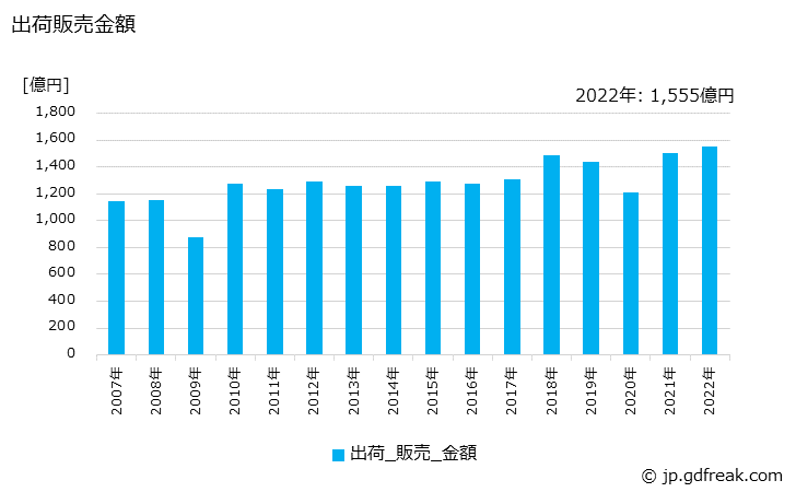 グラフ 年次 ガスセンサ素子の生産・出荷・価格(単価)の動向 出荷販売金額の推移