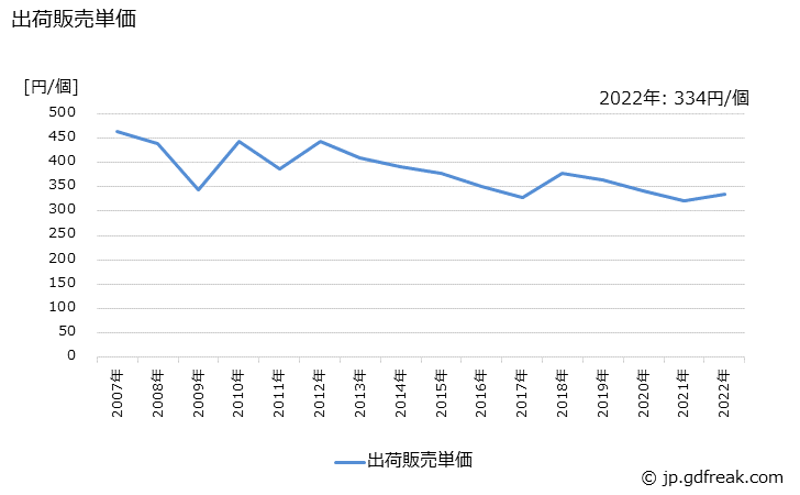 グラフ 年次 ガスセンサ素子の生産・出荷・価格(単価)の動向 出荷販売単価の推移