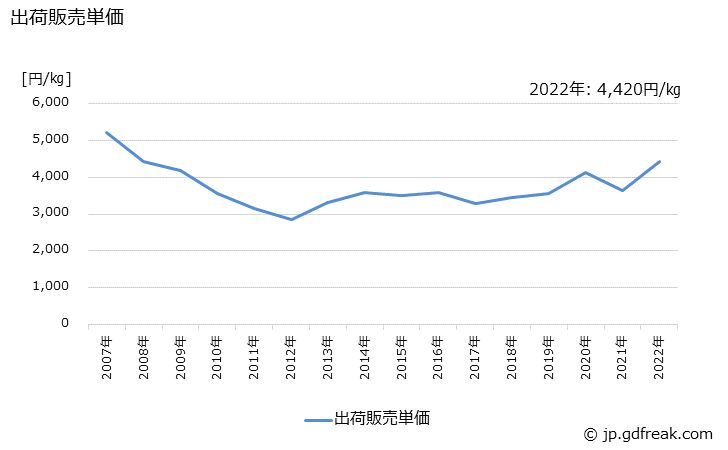 グラフ 年次 触媒担体･セラミックフィルタの生産・出荷・価格(単価)の動向 出荷販売単価の推移
