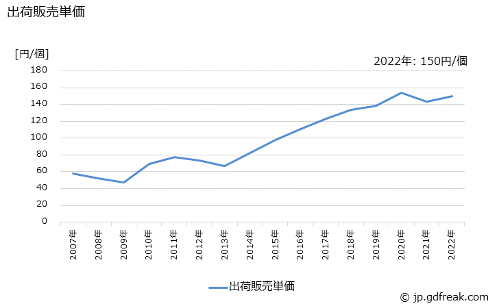 グラフ 年次 構造材(除く触媒担体･セラミックフィルタ)(耐熱材)の生産・出荷・価格(単価)の動向 出荷販売単価の推移