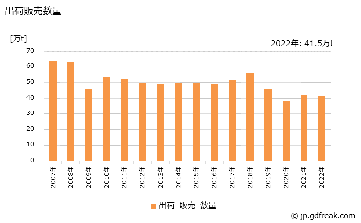 グラフ 年次 耐火れんが(不定形耐火物を除く)の生産・出荷・価格(単価)の動向 出荷販売数量の推移