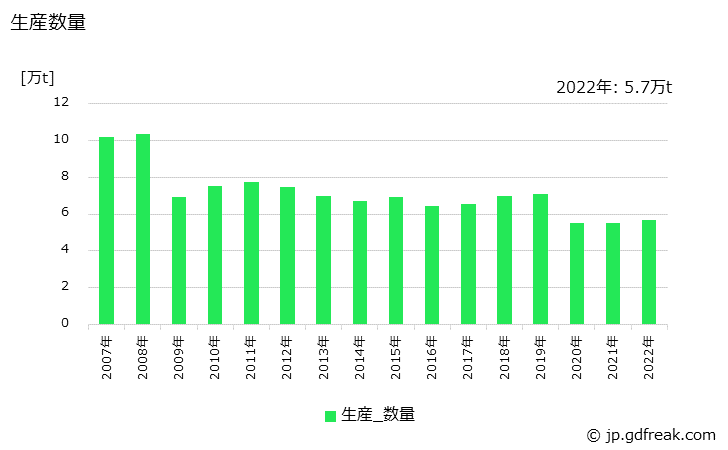 グラフ 年次 粘土質の生産・出荷・価格(単価)の動向 生産数量の推移
